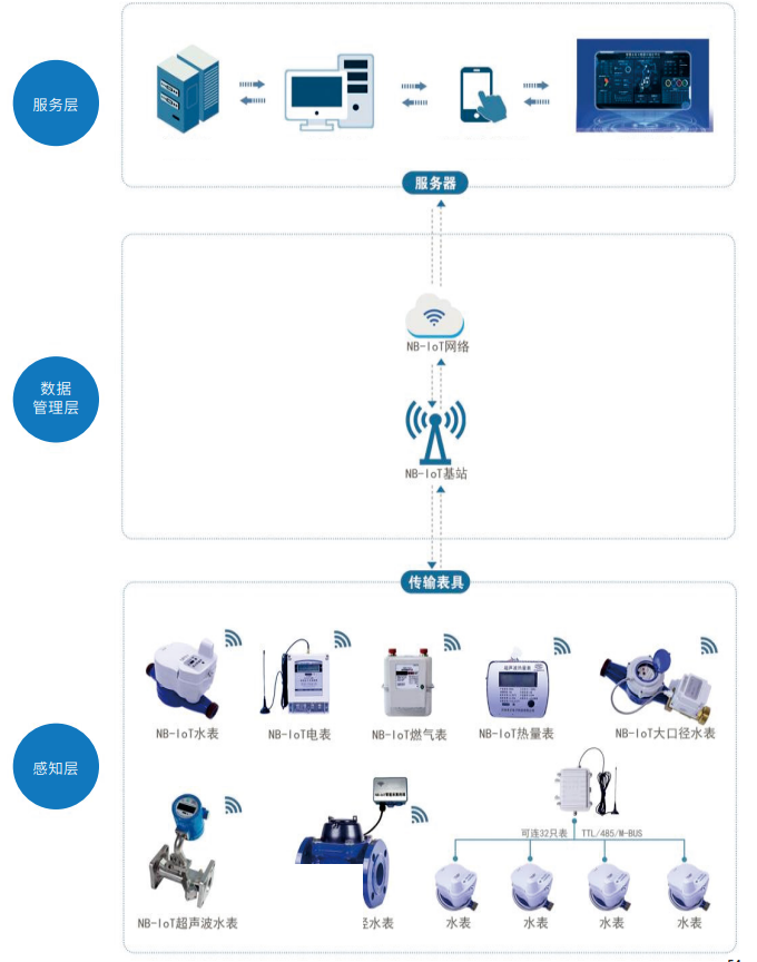 國萬物聯(lián)網(wǎng)能源監(jiān)控平臺(tái)（水電表管理及抄表系統(tǒng)）