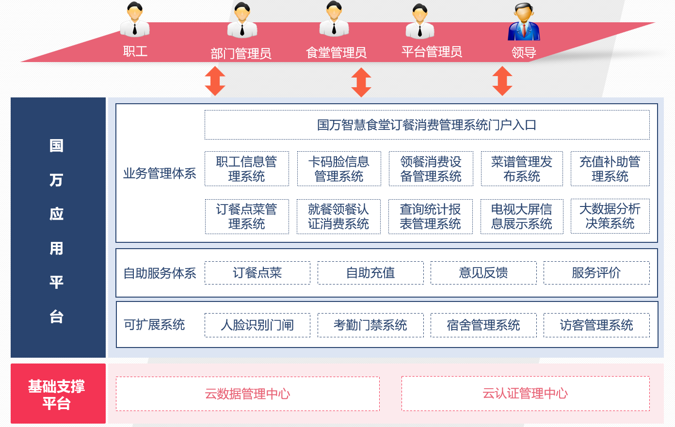 觸蕾政府機關(guān)智慧食堂訂餐消費系統(tǒng)