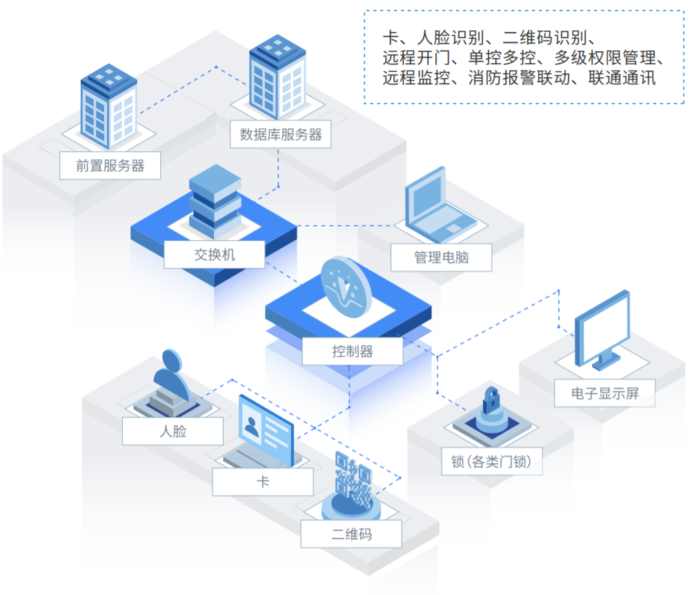 國(guó)萬(wàn)智慧門禁通道綜合管理系統(tǒng)