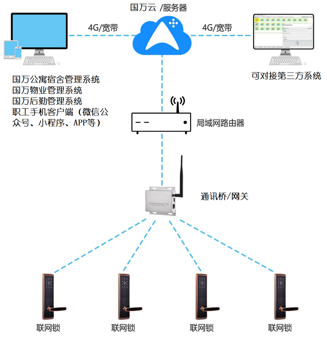 國(guó)萬(wàn)智能門鎖管理系統(tǒng)